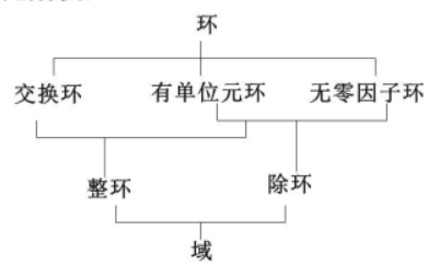 环的分类